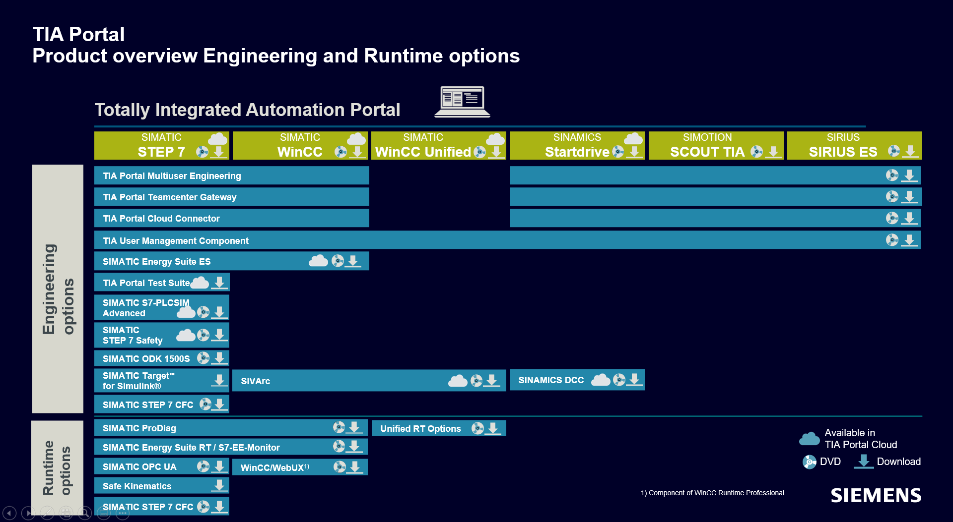 Siemens Simatic TIA Portal v17 Siemens Simatic TIA Portal v17