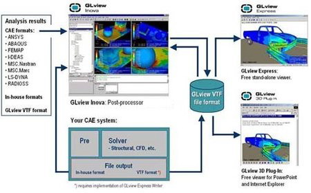 CEETRON GLView Inova v9 X64 CEETRON GLView Inova v9 X64