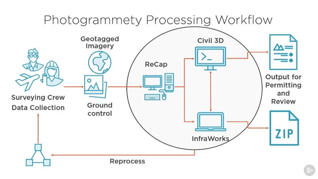 Designing with Photogrammetry Data in Civil 3D and InfraWorks 360 Designing with Photogrammetry Data in Civil 3D and InfraWorks 360